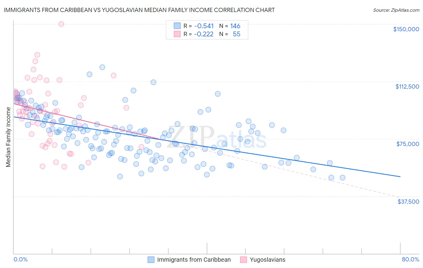 Immigrants from Caribbean vs Yugoslavian Median Family Income