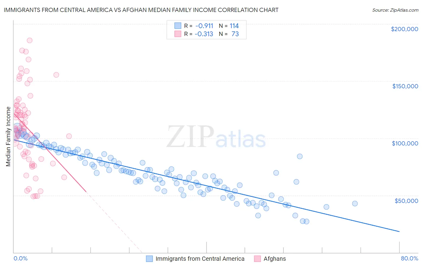 Immigrants from Central America vs Afghan Median Family Income