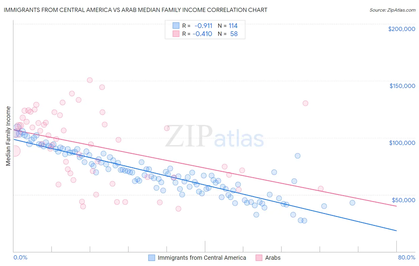 Immigrants from Central America vs Arab Median Family Income