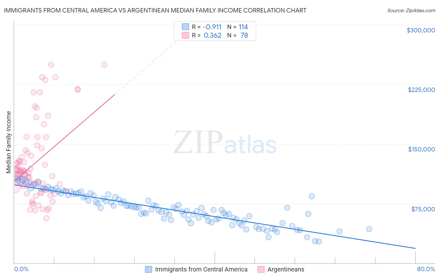 Immigrants from Central America vs Argentinean Median Family Income