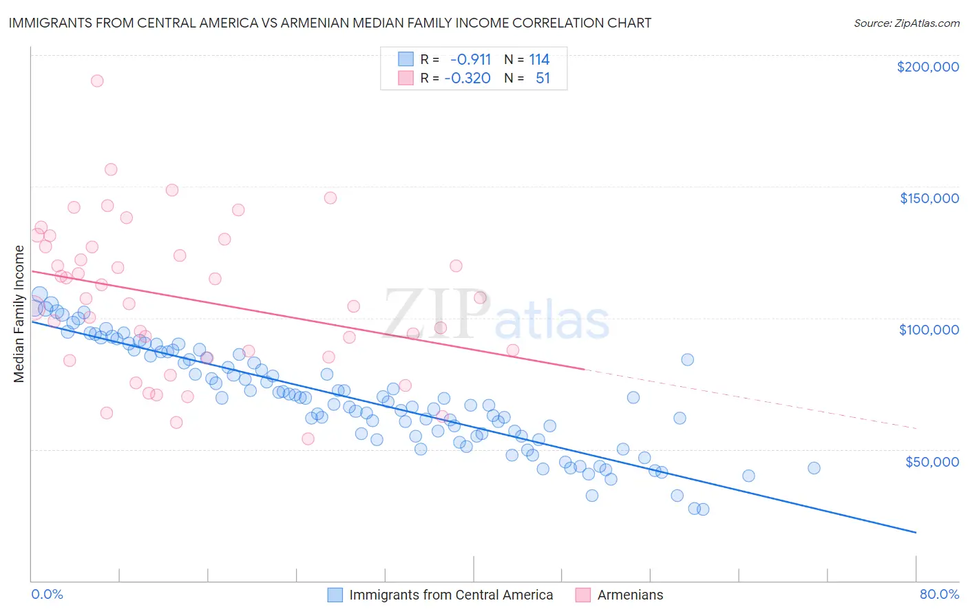 Immigrants from Central America vs Armenian Median Family Income