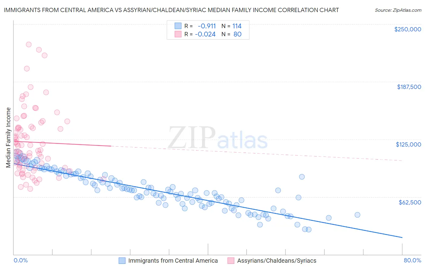 Immigrants from Central America vs Assyrian/Chaldean/Syriac Median Family Income
