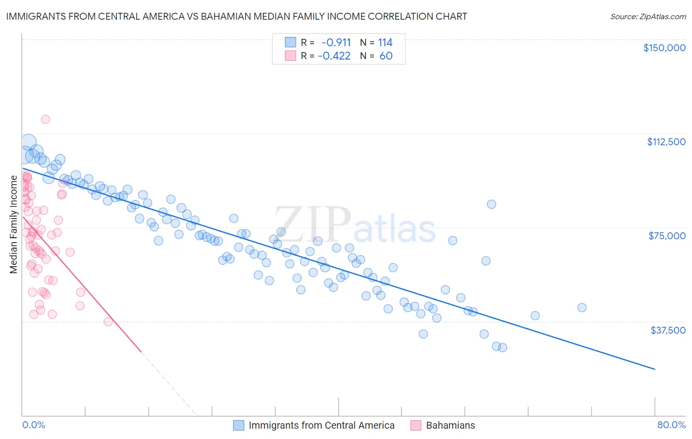 Immigrants from Central America vs Bahamian Median Family Income