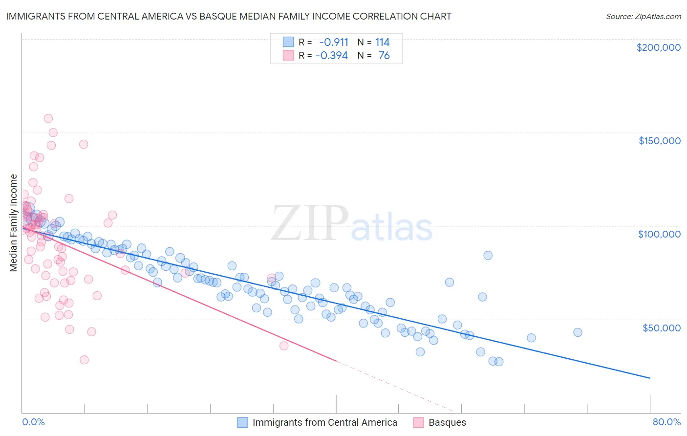 Immigrants from Central America vs Basque Median Family Income