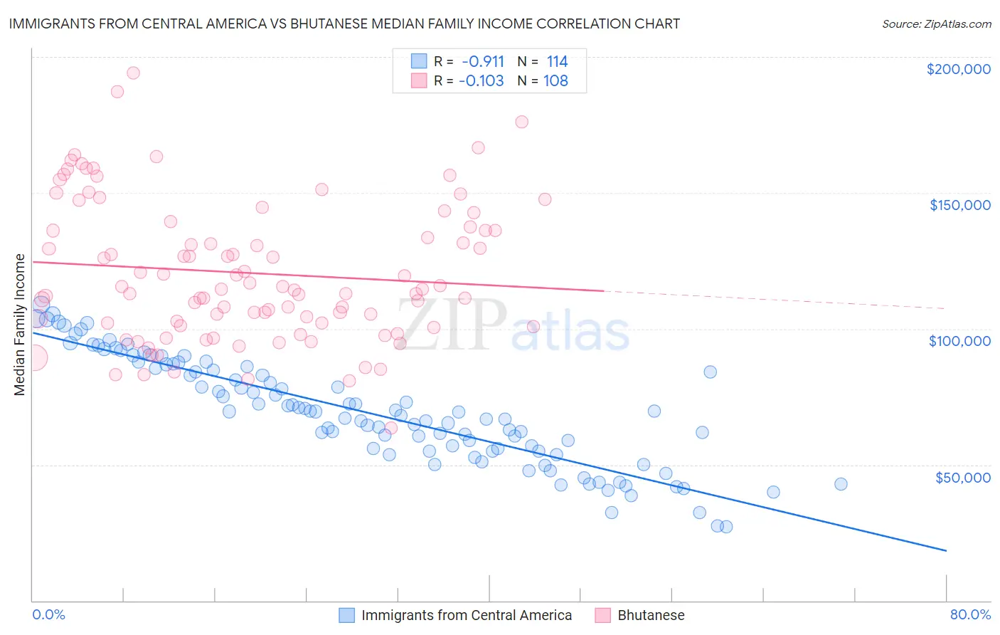 Immigrants from Central America vs Bhutanese Median Family Income