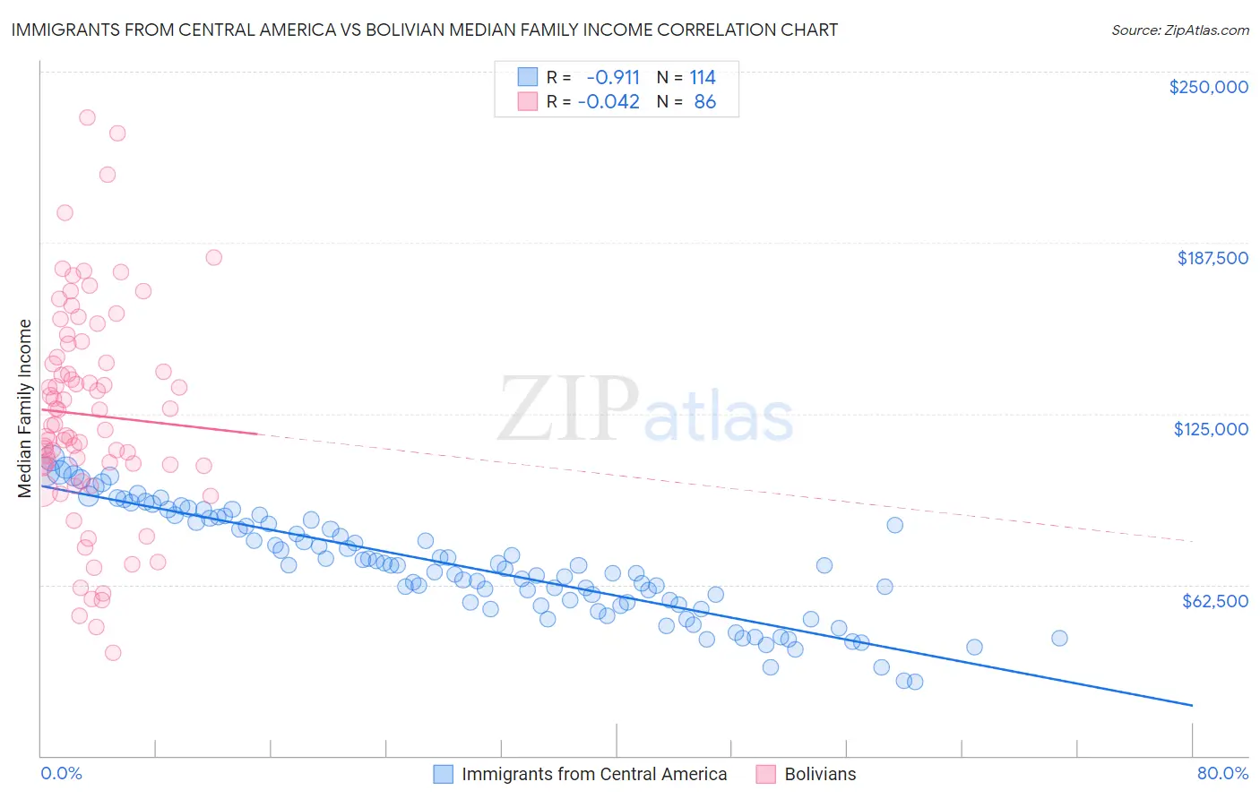 Immigrants from Central America vs Bolivian Median Family Income