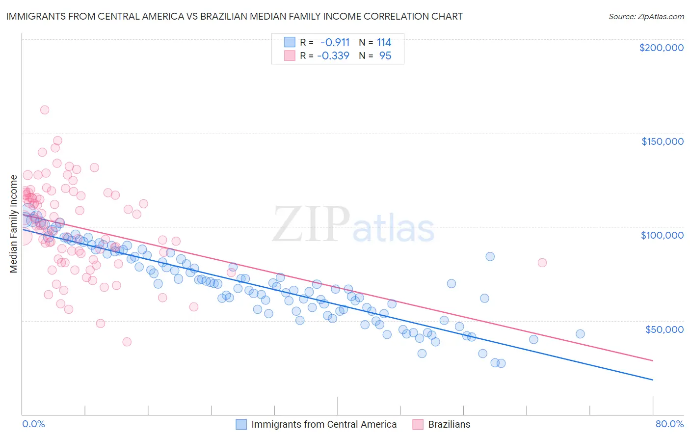 Immigrants from Central America vs Brazilian Median Family Income