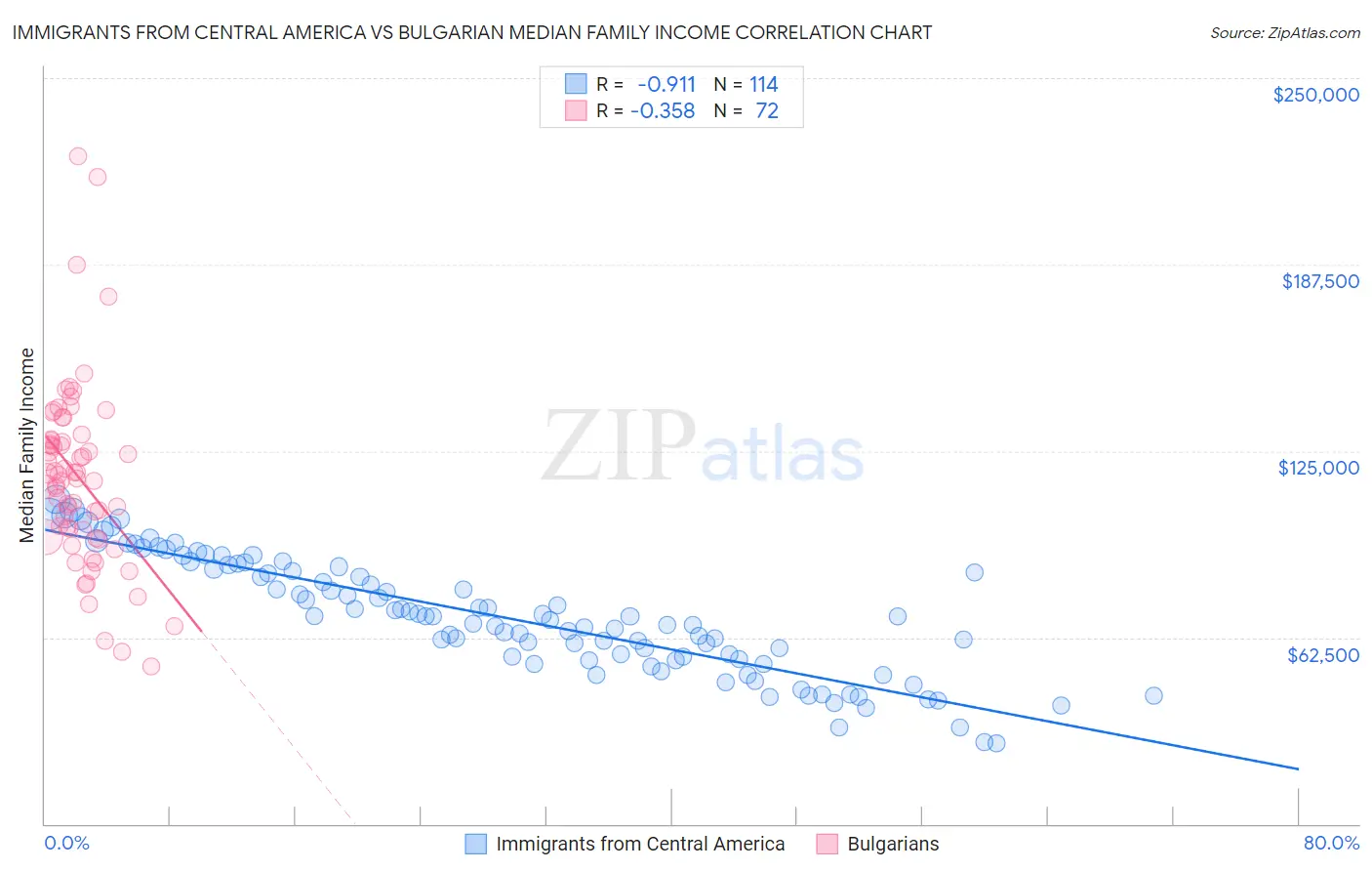 Immigrants from Central America vs Bulgarian Median Family Income