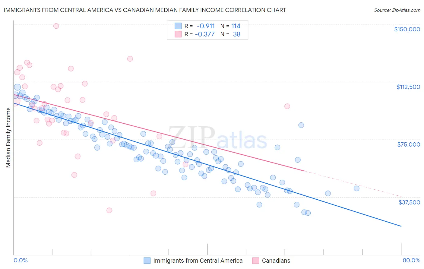 Immigrants from Central America vs Canadian Median Family Income