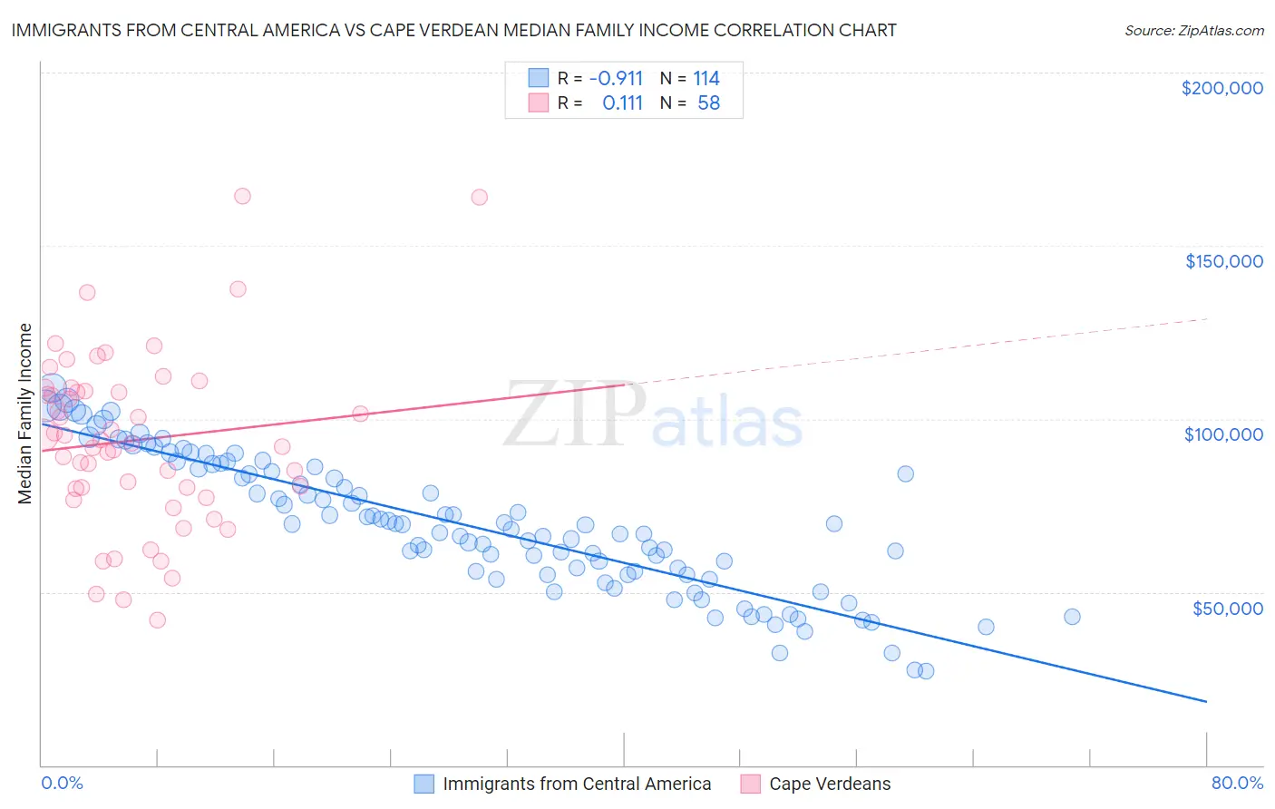 Immigrants from Central America vs Cape Verdean Median Family Income