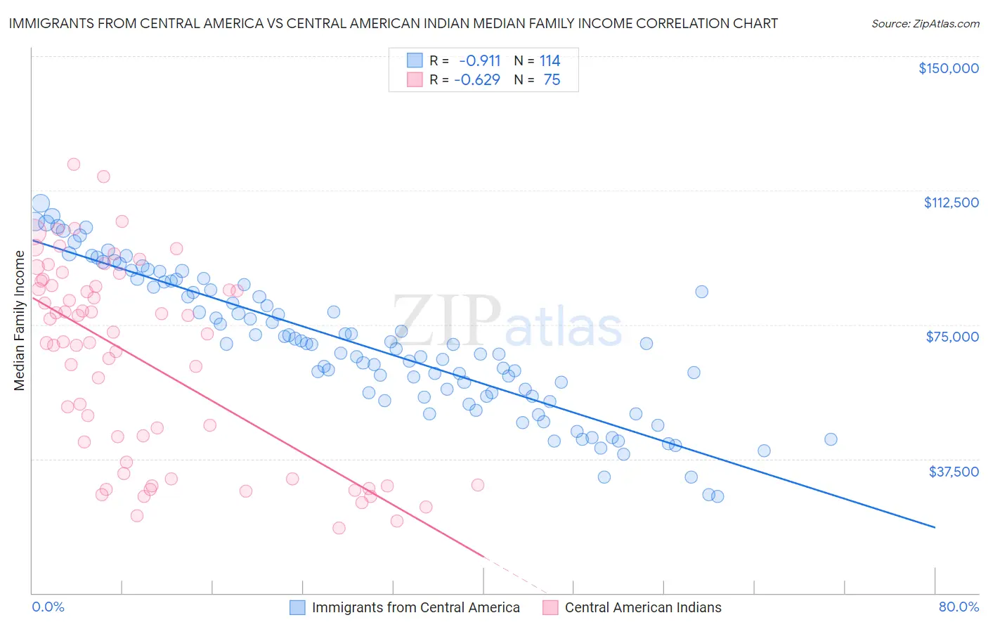 Immigrants from Central America vs Central American Indian Median Family Income