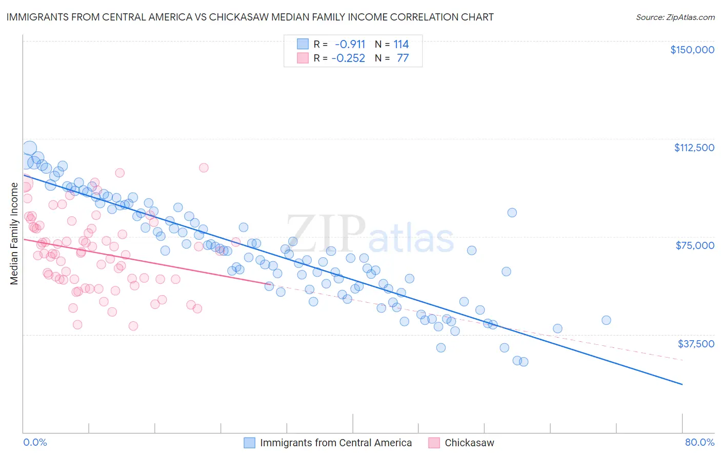 Immigrants from Central America vs Chickasaw Median Family Income