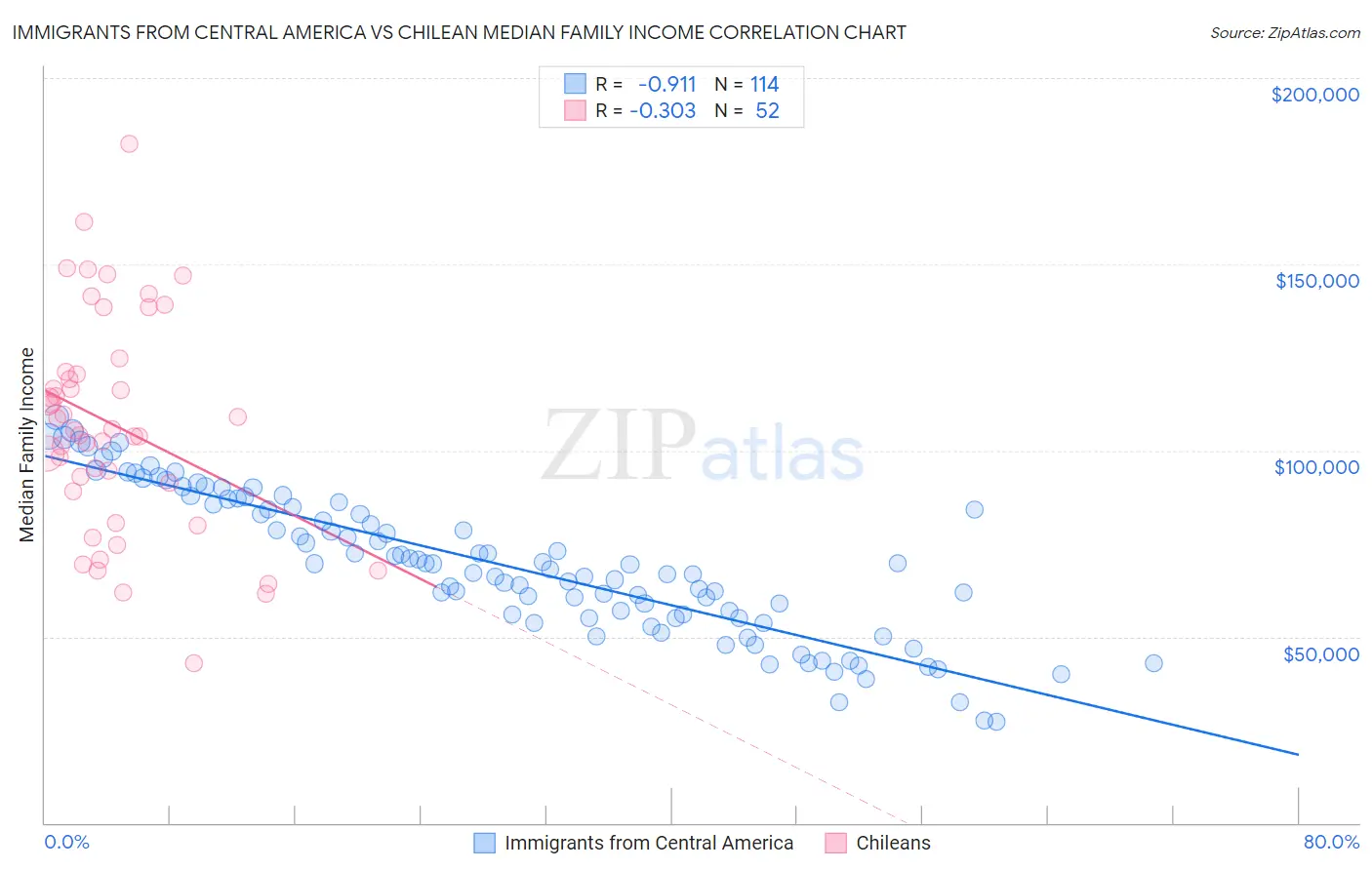 Immigrants from Central America vs Chilean Median Family Income