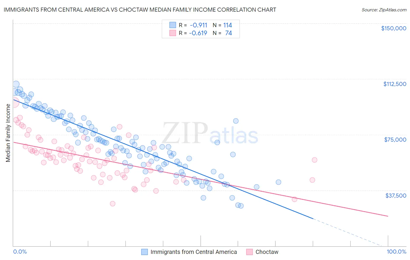 Immigrants from Central America vs Choctaw Median Family Income