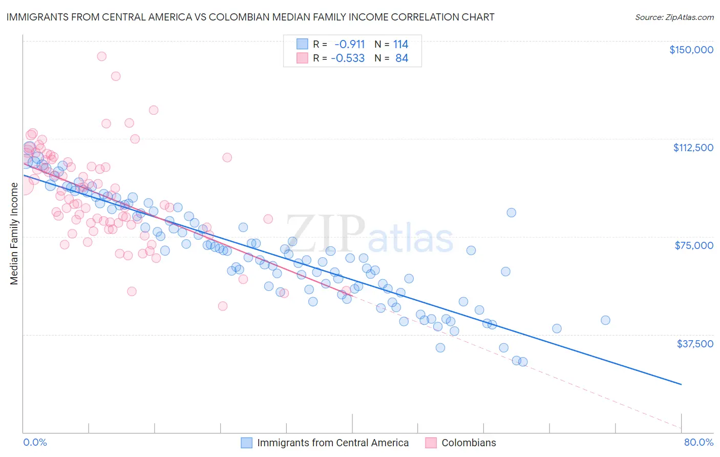 Immigrants from Central America vs Colombian Median Family Income