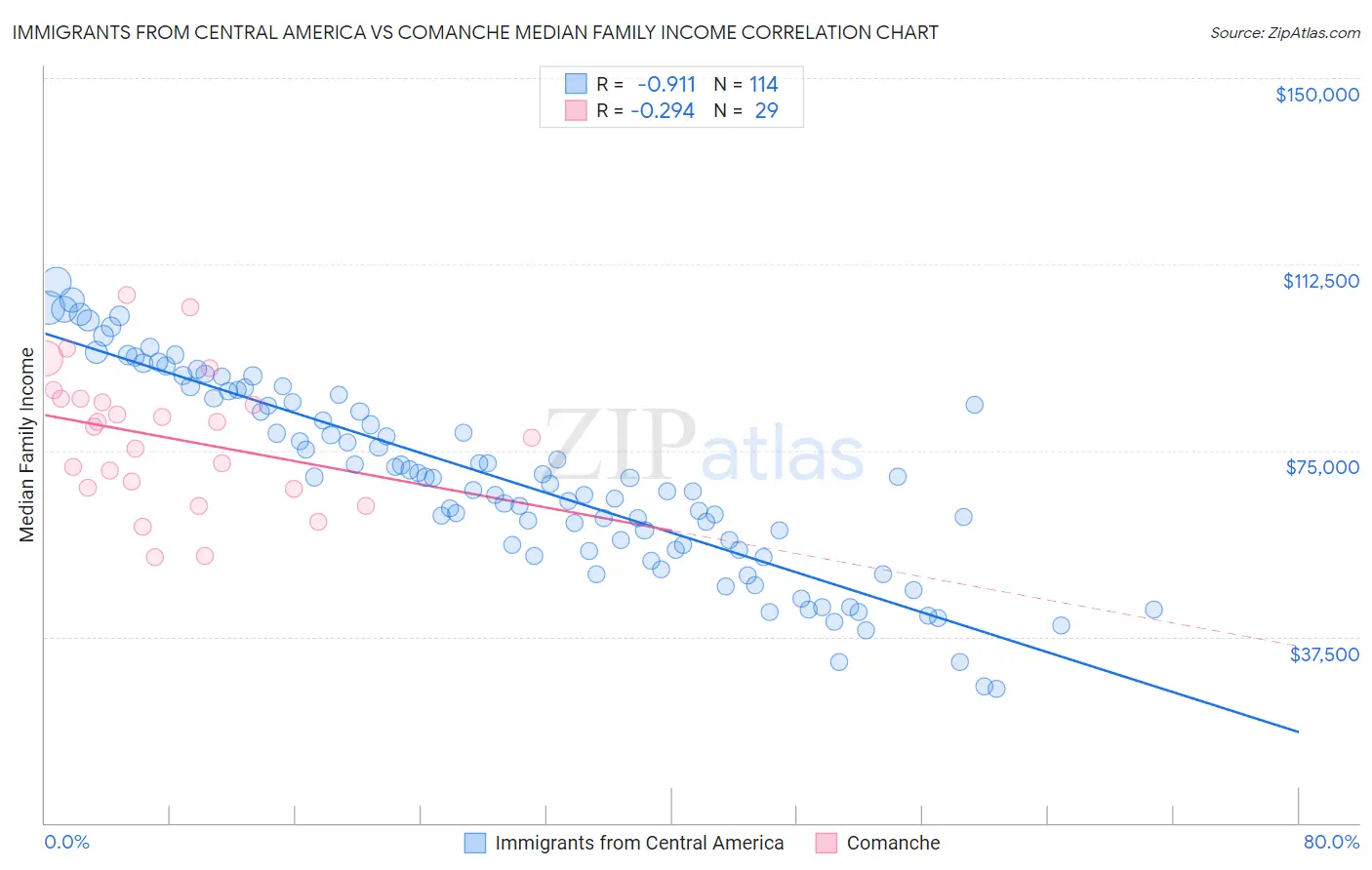 Immigrants from Central America vs Comanche Median Family Income