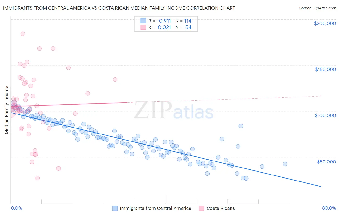 Immigrants from Central America vs Costa Rican Median Family Income