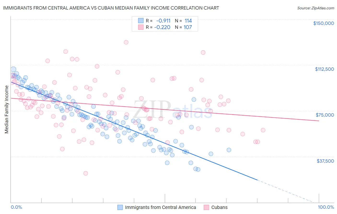 Immigrants from Central America vs Cuban Median Family Income