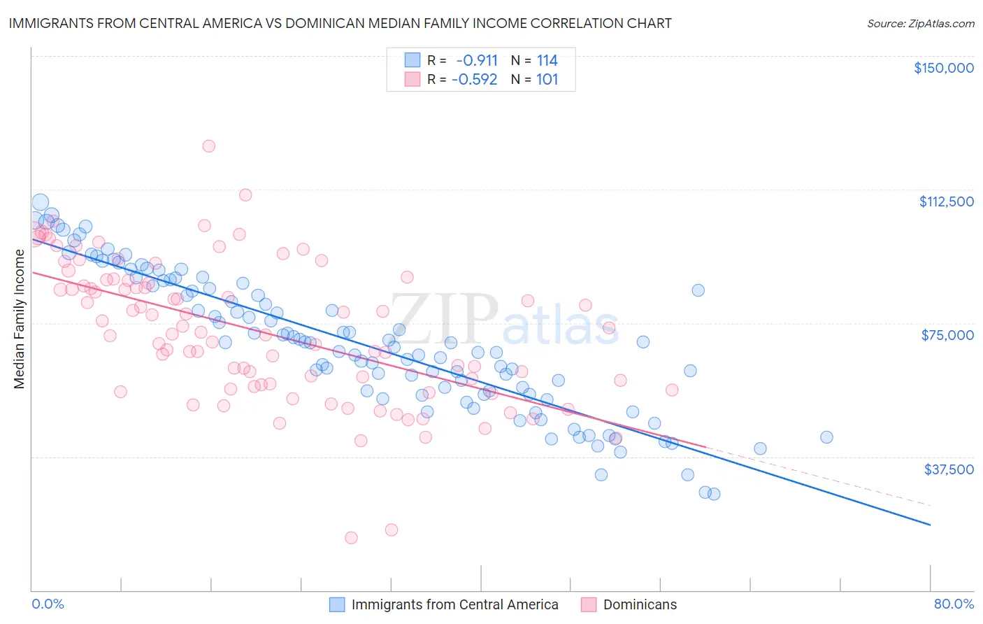 Immigrants from Central America vs Dominican Median Family Income