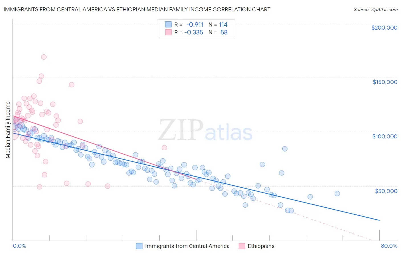 Immigrants from Central America vs Ethiopian Median Family Income