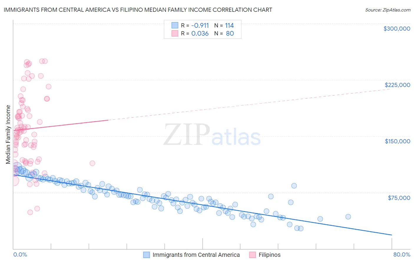 Immigrants from Central America vs Filipino Median Family Income