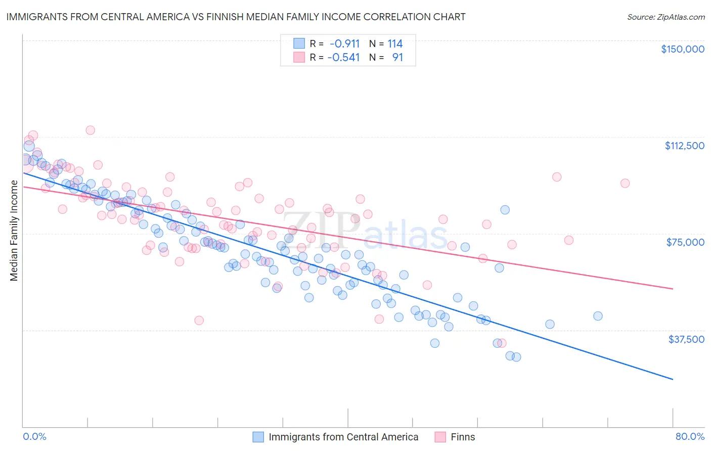 Immigrants from Central America vs Finnish Median Family Income