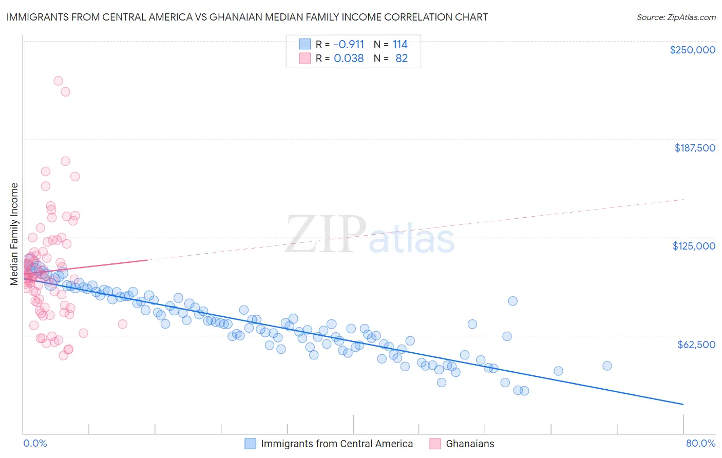 Immigrants from Central America vs Ghanaian Median Family Income