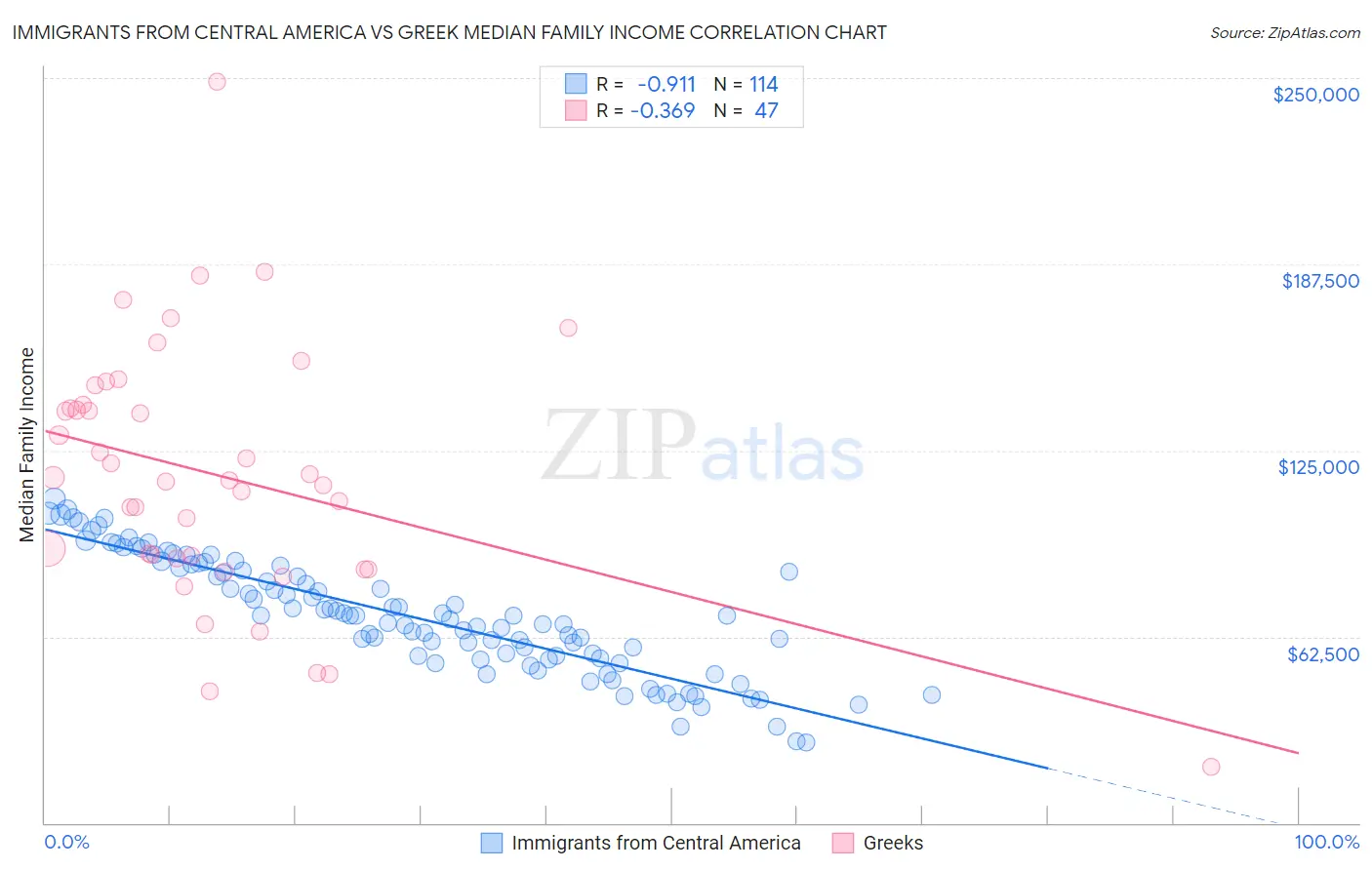 Immigrants from Central America vs Greek Median Family Income