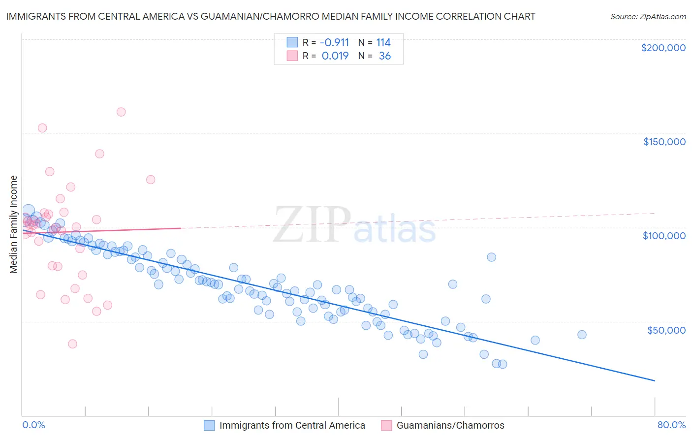 Immigrants from Central America vs Guamanian/Chamorro Median Family Income