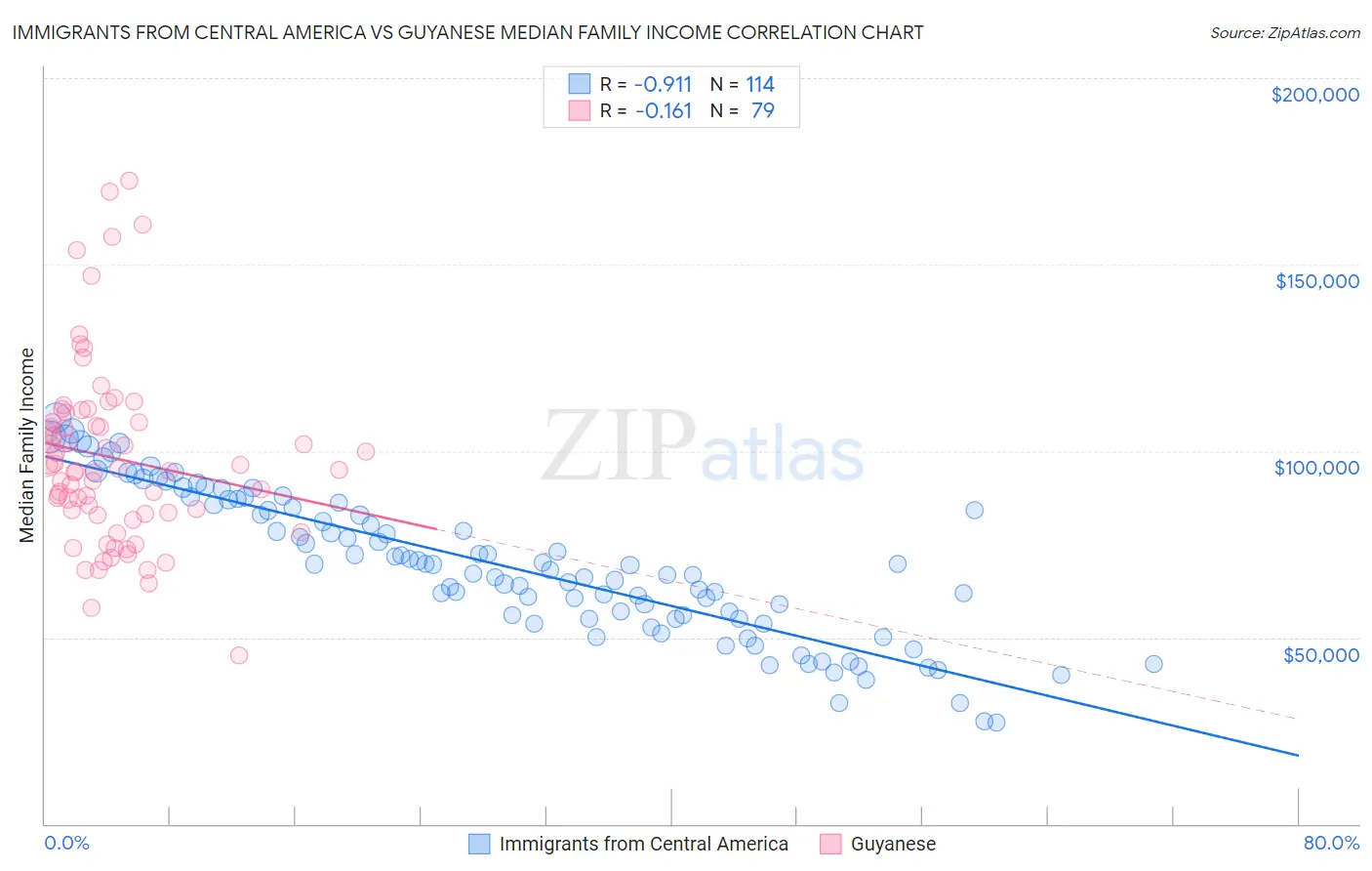 Immigrants from Central America vs Guyanese Median Family Income