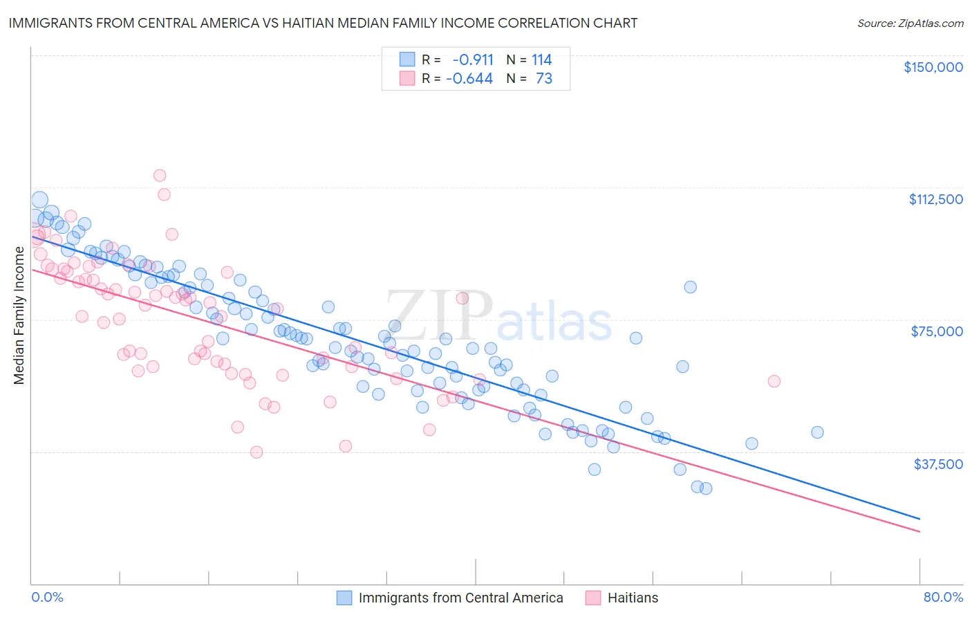 Immigrants from Central America vs Haitian Median Family Income