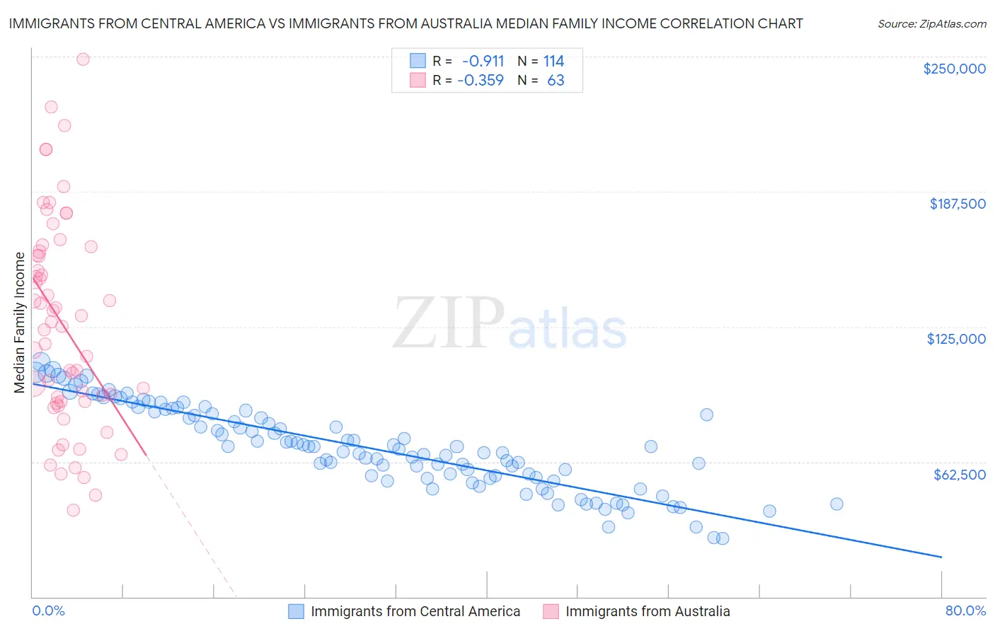 Immigrants from Central America vs Immigrants from Australia Median Family Income