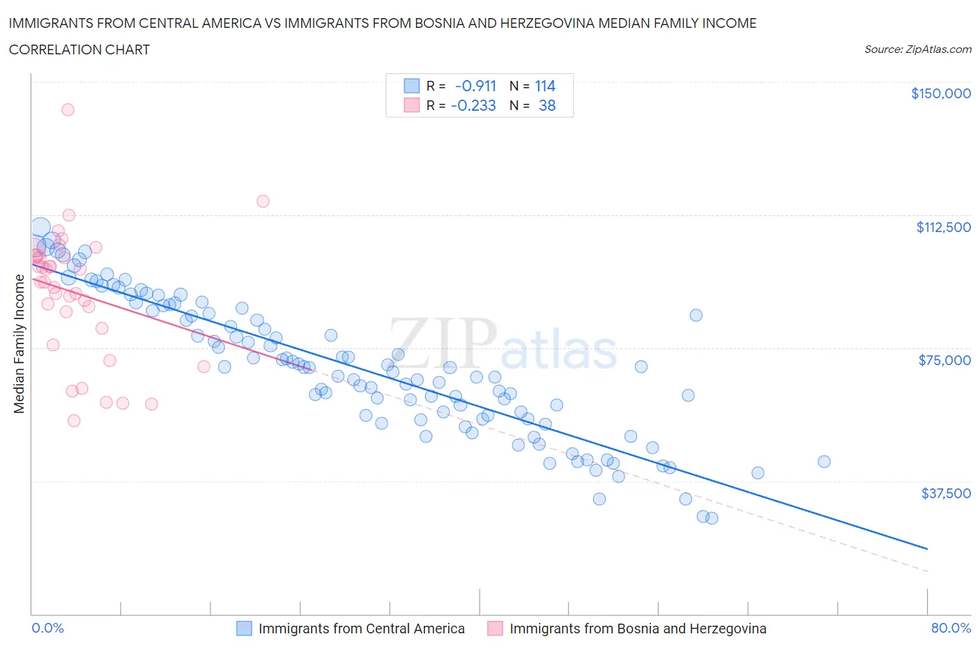 Immigrants from Central America vs Immigrants from Bosnia and Herzegovina Median Family Income