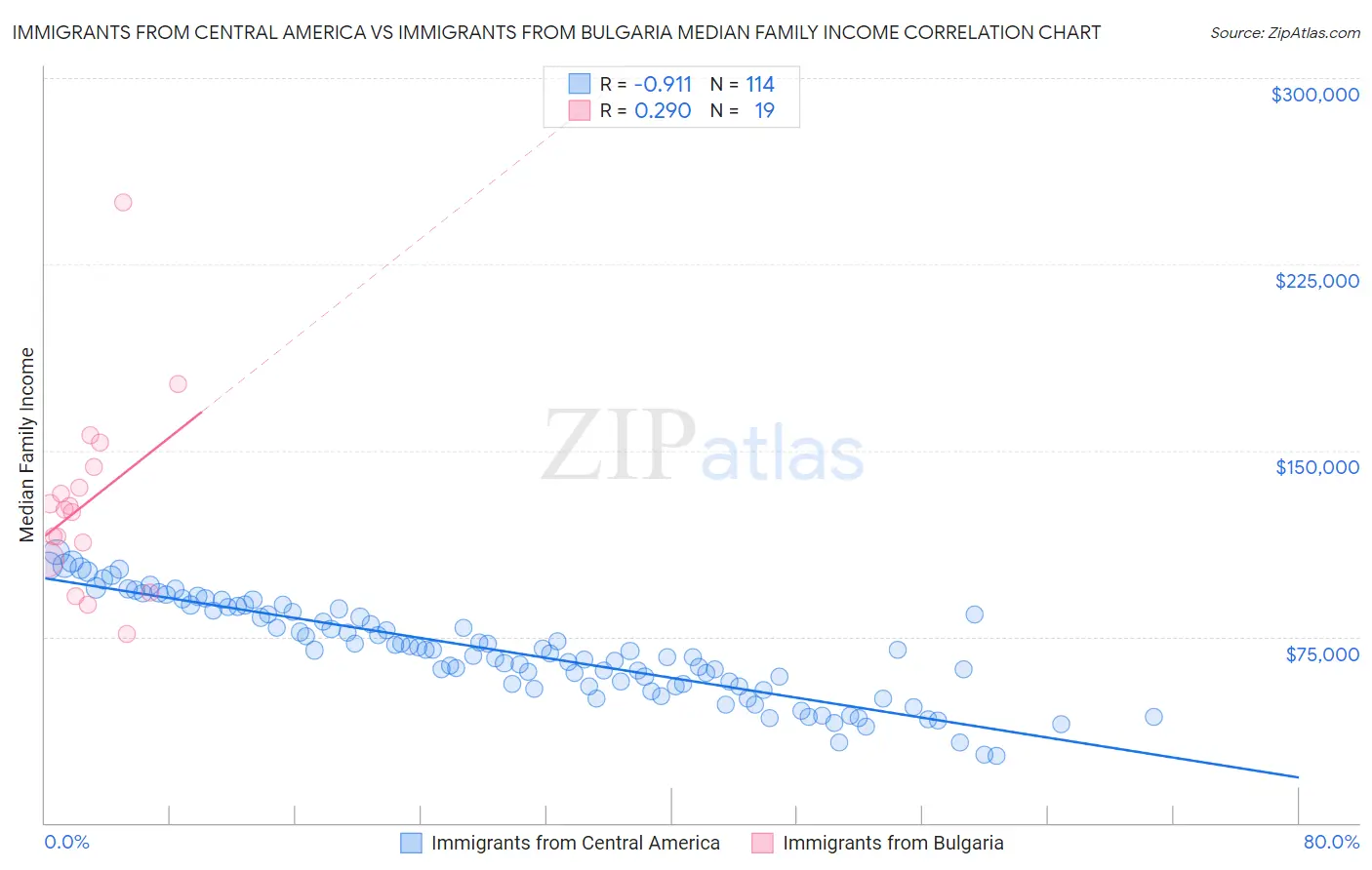 Immigrants from Central America vs Immigrants from Bulgaria Median Family Income