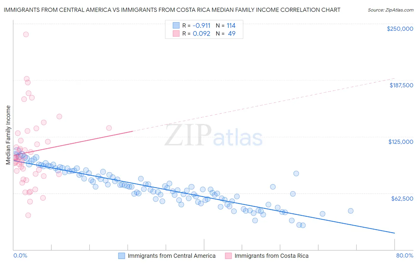 Immigrants from Central America vs Immigrants from Costa Rica Median Family Income