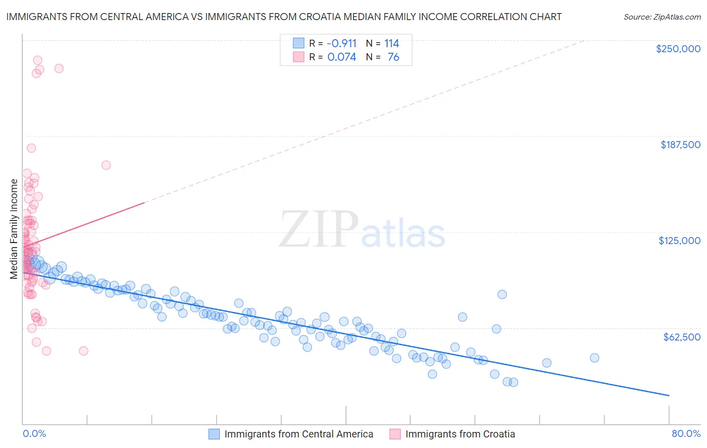 Immigrants from Central America vs Immigrants from Croatia Median Family Income