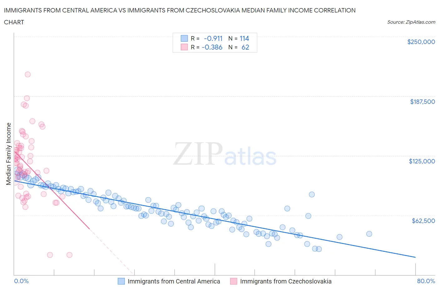 Immigrants from Central America vs Immigrants from Czechoslovakia Median Family Income