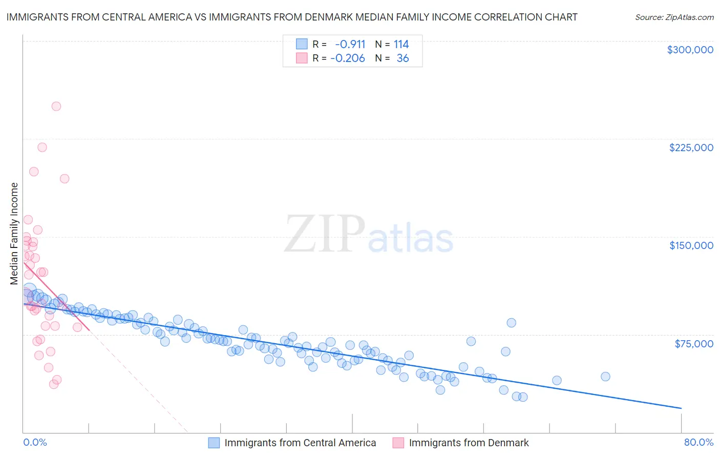 Immigrants from Central America vs Immigrants from Denmark Median Family Income