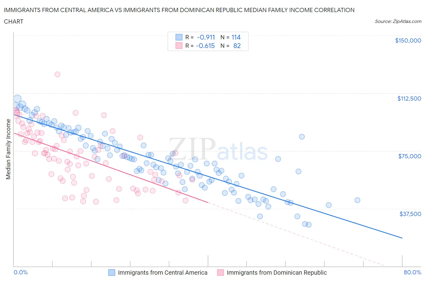 Immigrants from Central America vs Immigrants from Dominican Republic Median Family Income