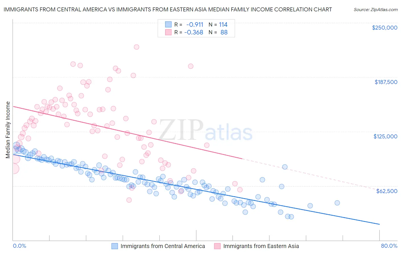 Immigrants from Central America vs Immigrants from Eastern Asia Median Family Income