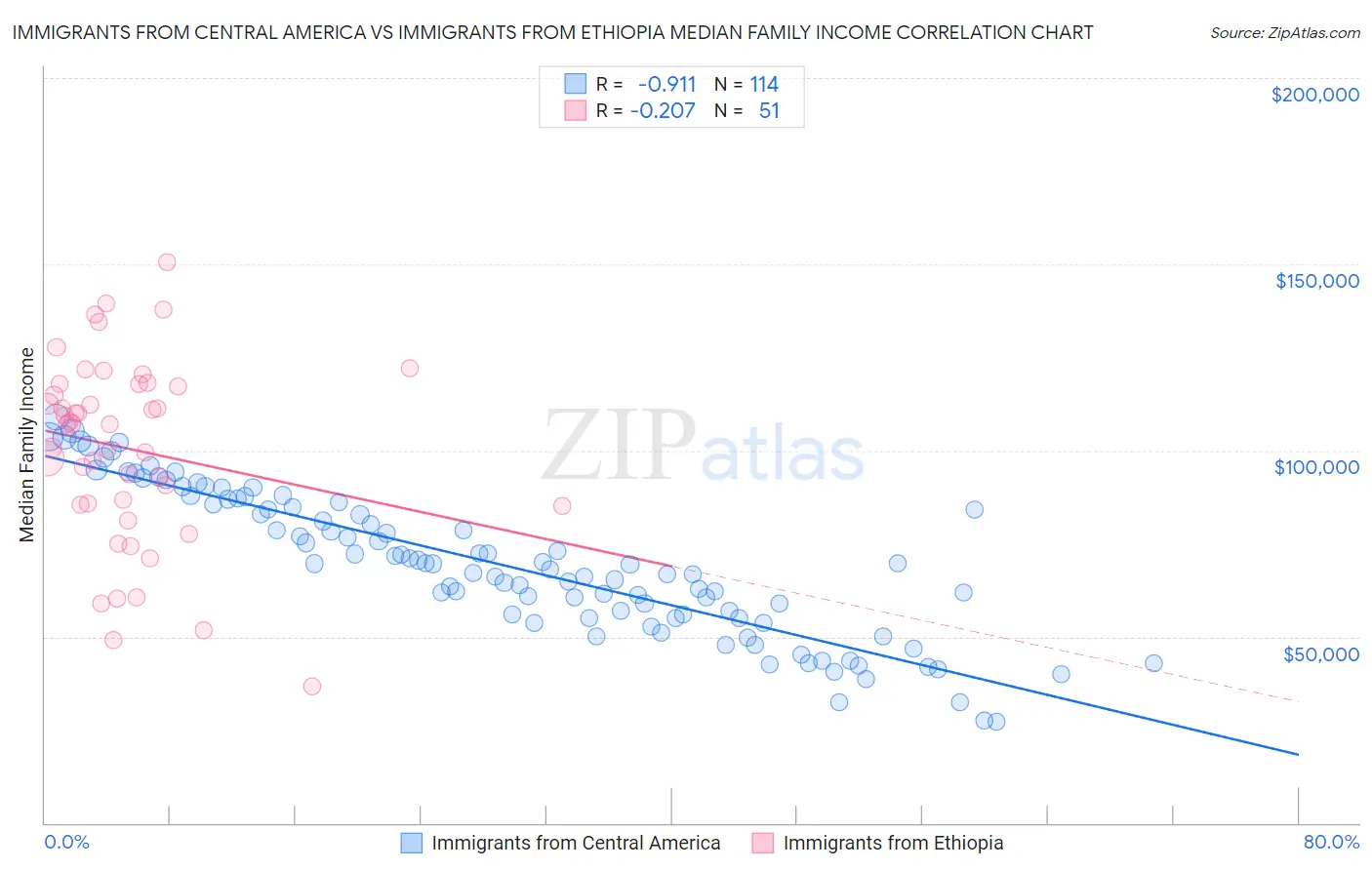 Immigrants from Central America vs Immigrants from Ethiopia Median Family Income