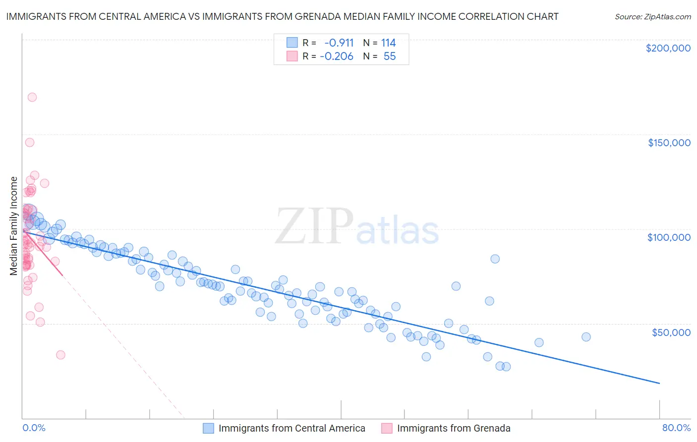 Immigrants from Central America vs Immigrants from Grenada Median Family Income