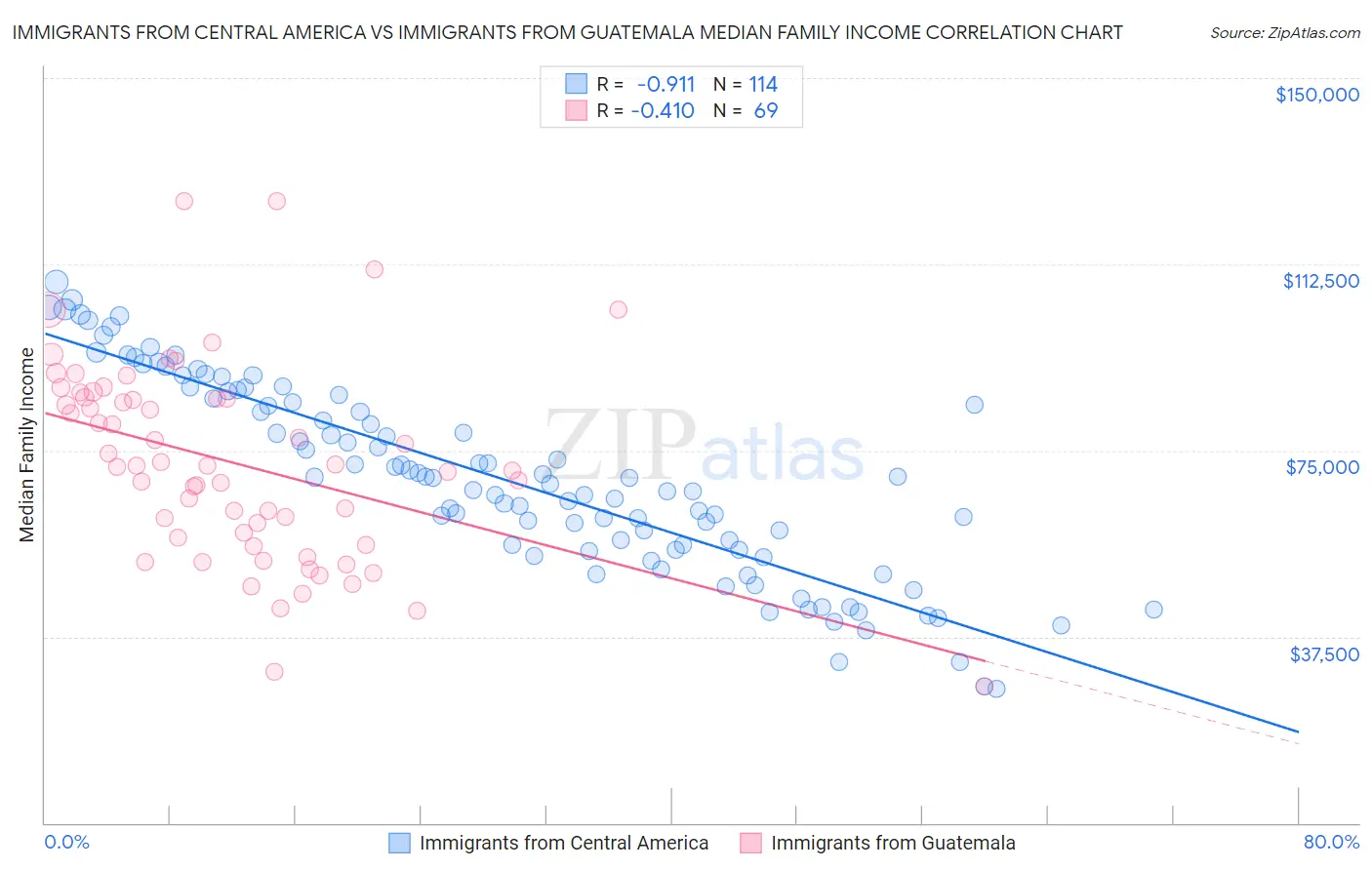 Immigrants from Central America vs Immigrants from Guatemala Median Family Income