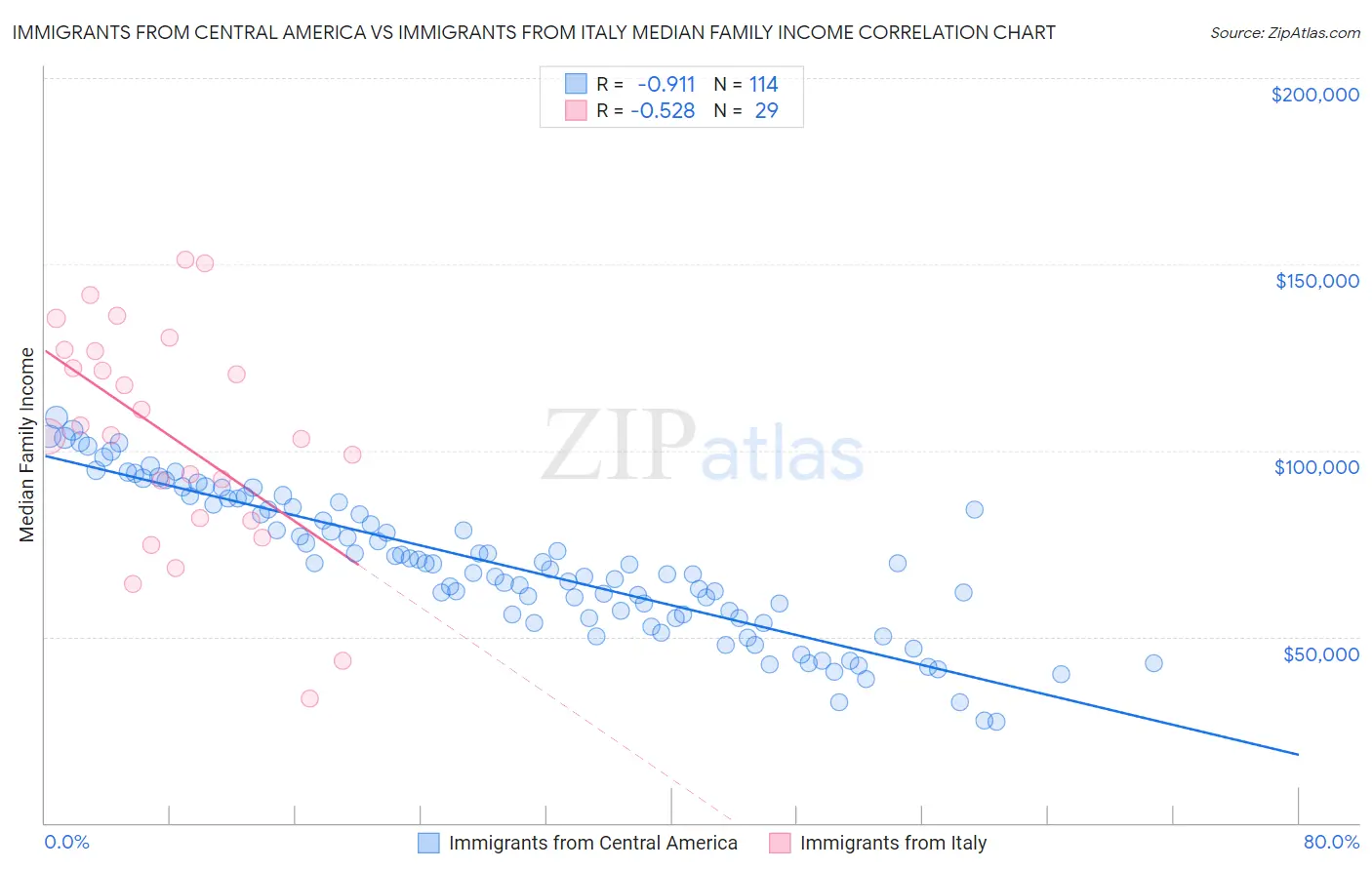 Immigrants from Central America vs Immigrants from Italy Median Family Income