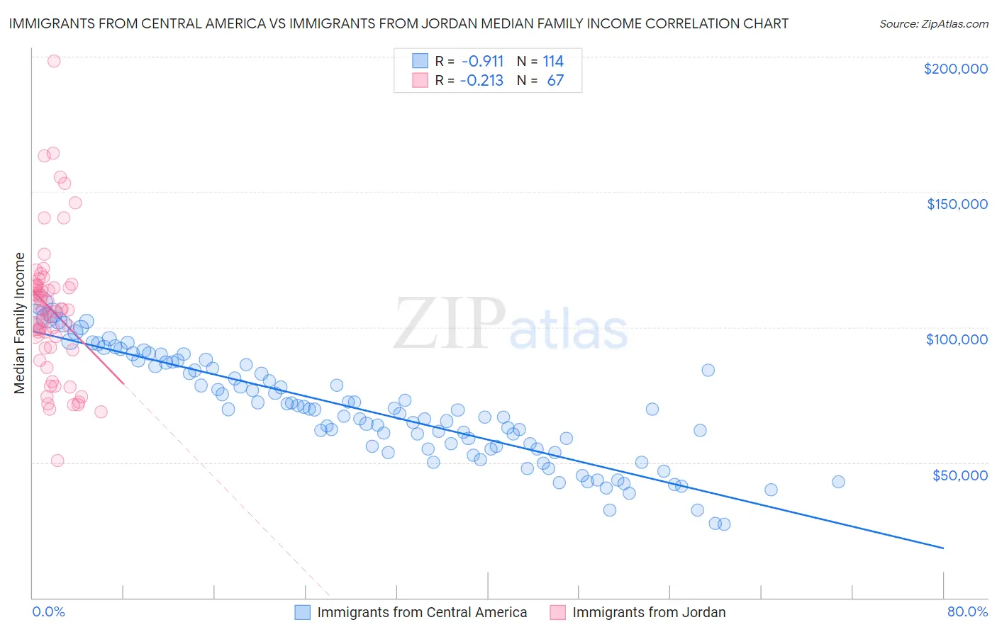 Immigrants from Central America vs Immigrants from Jordan Median Family Income