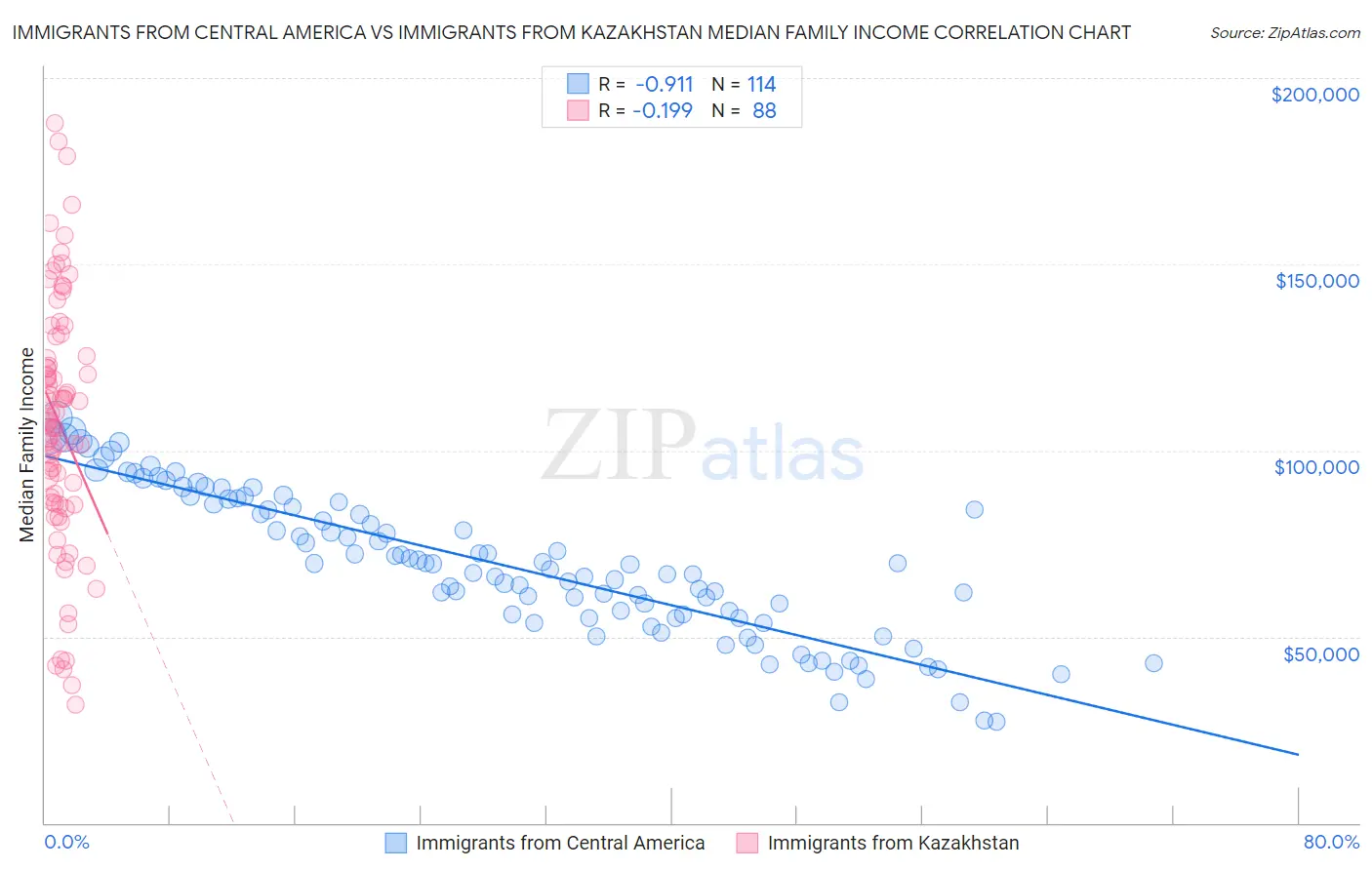 Immigrants from Central America vs Immigrants from Kazakhstan Median Family Income