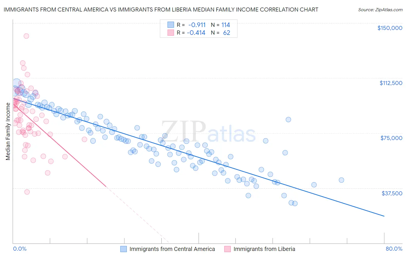 Immigrants from Central America vs Immigrants from Liberia Median Family Income