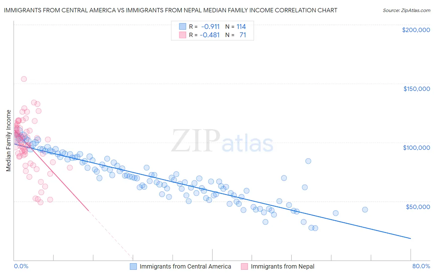 Immigrants from Central America vs Immigrants from Nepal Median Family Income