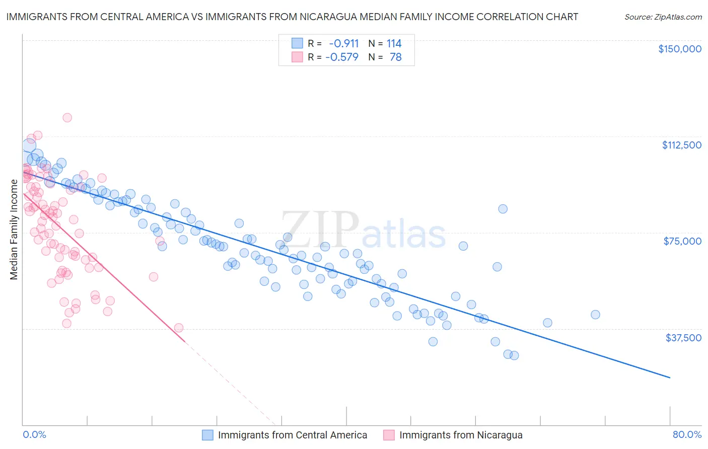 Immigrants from Central America vs Immigrants from Nicaragua Median Family Income