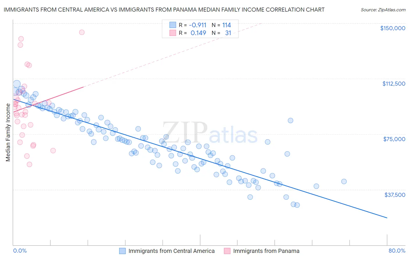 Immigrants from Central America vs Immigrants from Panama Median Family Income